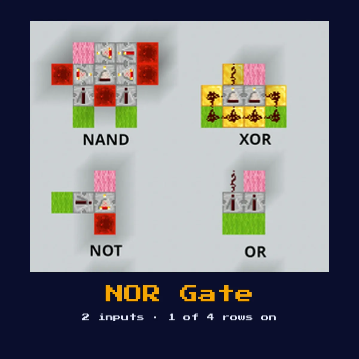 NOR Gate built in Minecraft redstone, with its truth table