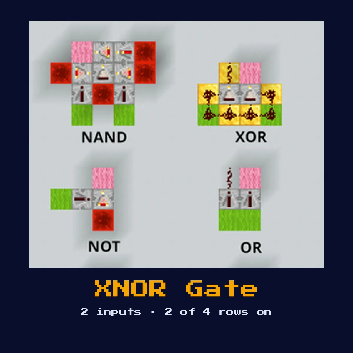 XNOR Gate (Exclusive NOR) built in Minecraft redstone, with its truth table